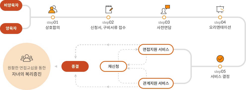 비양육자와 양육자 상호합의 -> 신청서,구비서류 접수 -> 사전면담 -> 오리엔테이션 -> 서비스결정 -> 면접지원 서비스 / 관계지원 서비스 -> 재신청/종결 -> 원할한 면접교섭을 통한 자녀의 복리증진 