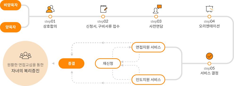 비양육자와 양육자 상호합의 -> 신청서,구비서류 접수 -> 사전면담 -> 오리엔테이션 -> 서비스결정 -> 면접지원 서비스 / 안도지원 서비스 -> 재신청/종결 -> 원할한 면접교섭을 통한 자녀의 복리증진 