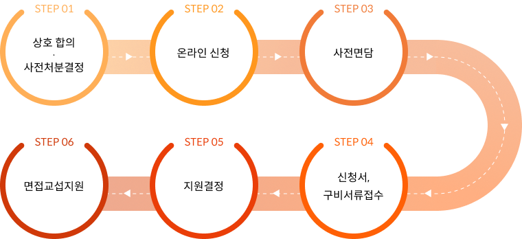 step 01 상호 합의 사전처분결정 - STEP 02 온라인 신청 - STEP 03 사전면담  - STEP 04 신청서, 구비서류접수 - STEP 05 지원결정 - STEP 06 면접교섭지원