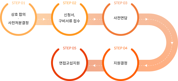 step 01 상호 합의 사전처분결정 - STEP 02 신청서, 구비서류접수 - STEP 03 사전면담  - STEP 04 지원결정 - STEP 05 면접교섭지원